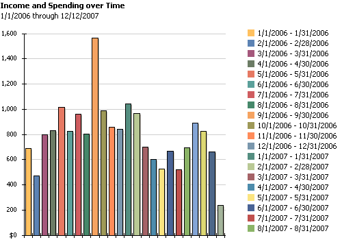 Grocery Bill for past 12 months